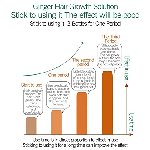 ROPALIA Zencefil Saç Çıkma Serum Zencefil Saç 7 Gün Besin Çözüm Anti-saç Dökülmesi Tedavisi Saç Çıkma Ürün için Saç Dökülmesi